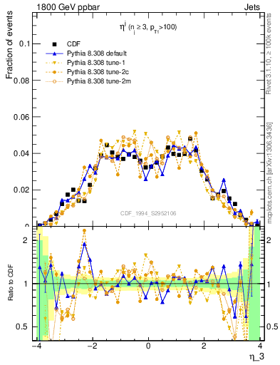 Plot of j.eta in 1800 GeV ppbar collisions