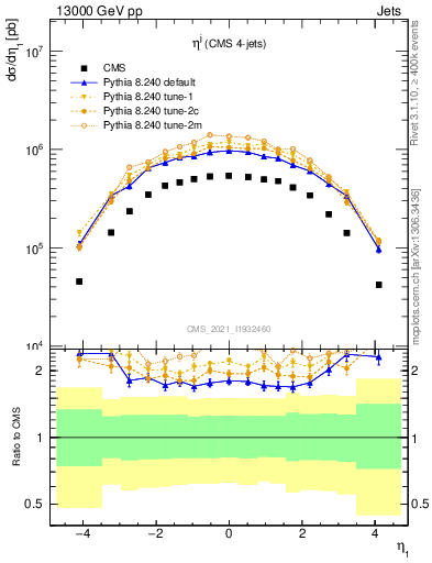 Plot of j.eta in 13000 GeV pp collisions