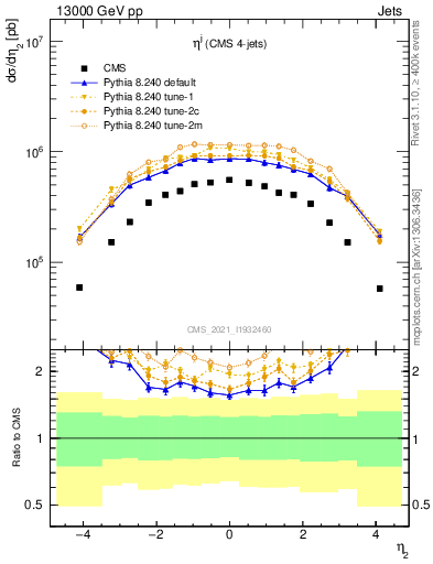 Plot of j.eta in 13000 GeV pp collisions