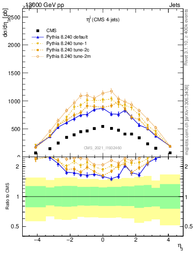 Plot of j.eta in 13000 GeV pp collisions