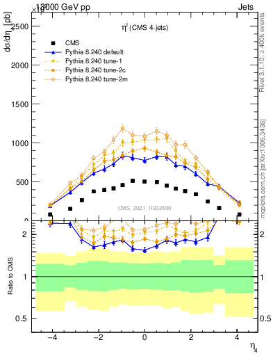 Plot of j.eta in 13000 GeV pp collisions