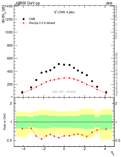 Plot of j.eta in 13000 GeV pp collisions