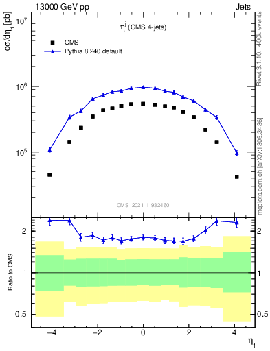 Plot of j.eta in 13000 GeV pp collisions