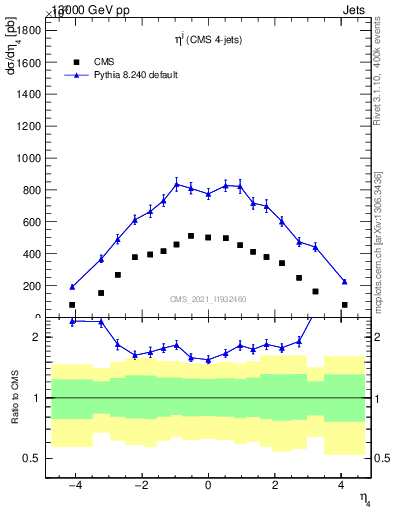 Plot of j.eta in 13000 GeV pp collisions