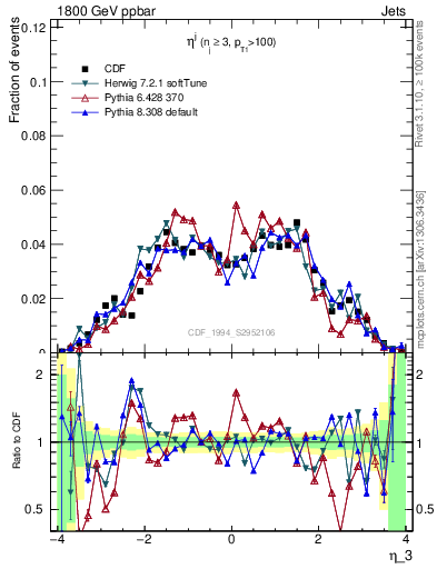 Plot of j.eta in 1800 GeV ppbar collisions