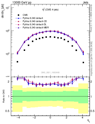 Plot of j.eta in 13000 GeV pp collisions