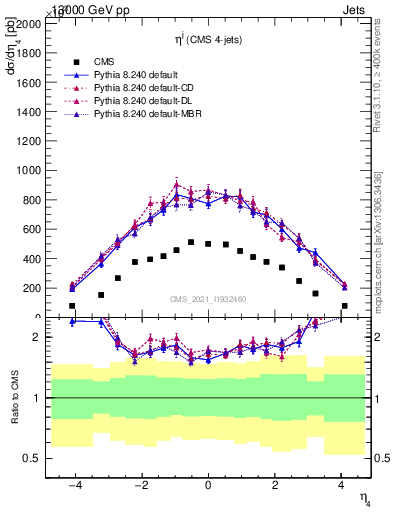 Plot of j.eta in 13000 GeV pp collisions