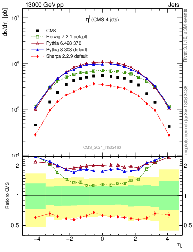 Plot of j.eta in 13000 GeV pp collisions