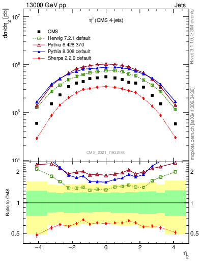 Plot of j.eta in 13000 GeV pp collisions