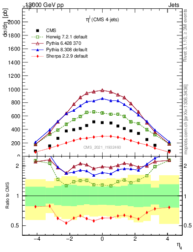 Plot of j.eta in 13000 GeV pp collisions