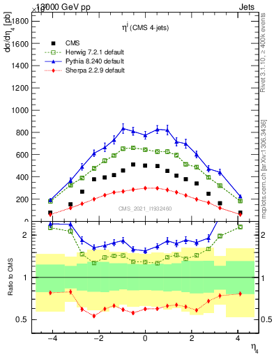 Plot of j.eta in 13000 GeV pp collisions