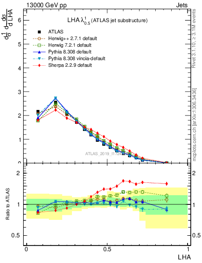 Plot of j.lha in 13000 GeV pp collisions