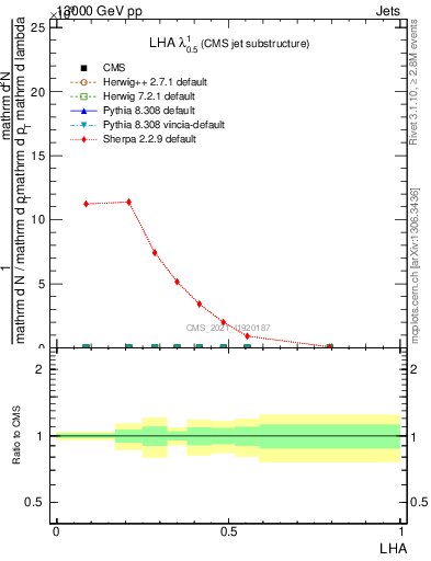 Plot of j.lha in 13000 GeV pp collisions