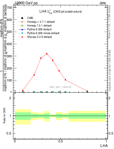 Plot of j.lha in 13000 GeV pp collisions