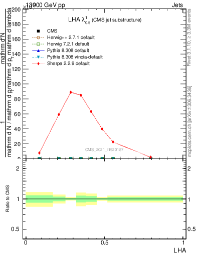 Plot of j.lha in 13000 GeV pp collisions