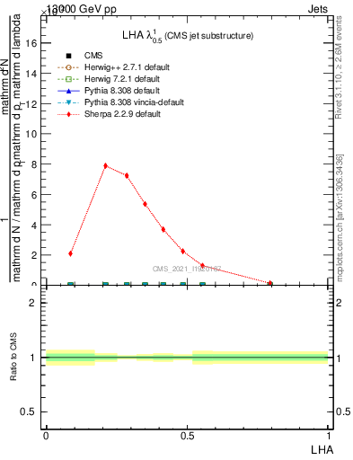 Plot of j.lha in 13000 GeV pp collisions