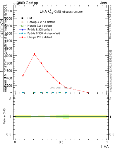 Plot of j.lha in 13000 GeV pp collisions