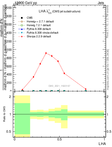 Plot of j.lha in 13000 GeV pp collisions