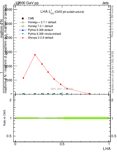 Plot of j.lha in 13000 GeV pp collisions