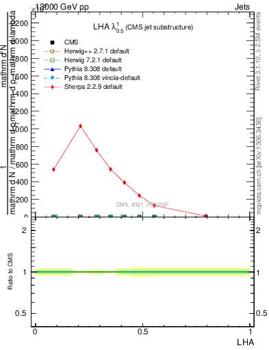 Plot of j.lha in 13000 GeV pp collisions