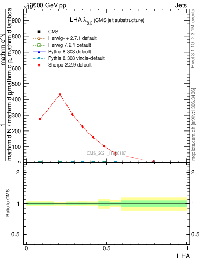 Plot of j.lha in 13000 GeV pp collisions