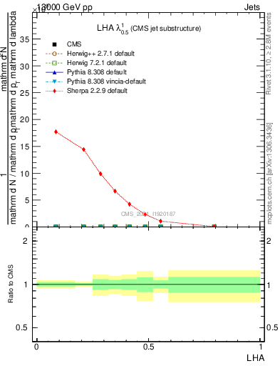 Plot of j.lha in 13000 GeV pp collisions