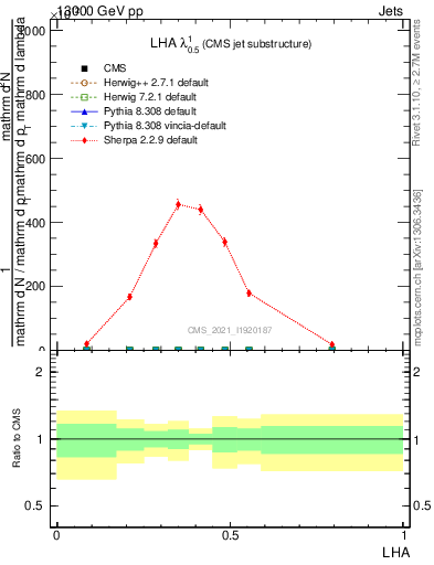 Plot of j.lha in 13000 GeV pp collisions