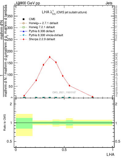 Plot of j.lha in 13000 GeV pp collisions