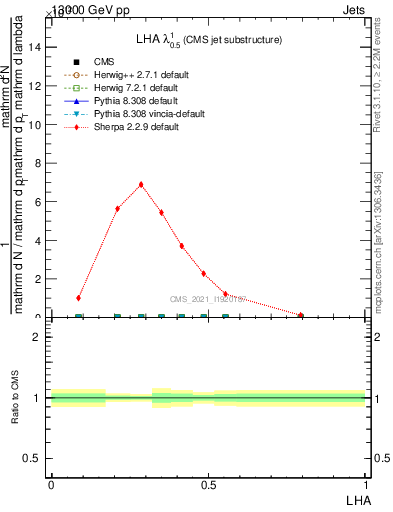 Plot of j.lha in 13000 GeV pp collisions