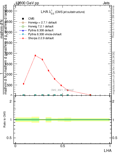 Plot of j.lha in 13000 GeV pp collisions