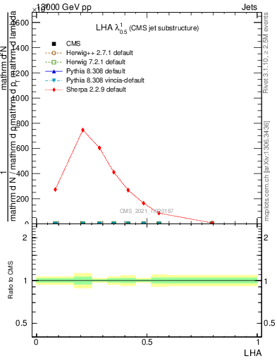 Plot of j.lha in 13000 GeV pp collisions