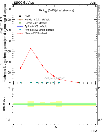 Plot of j.lha in 13000 GeV pp collisions