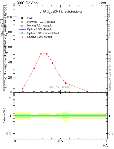 Plot of j.lha in 13000 GeV pp collisions