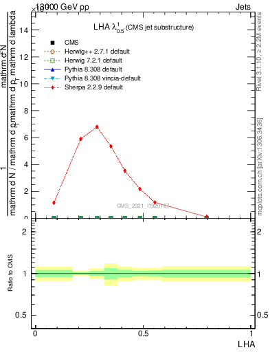 Plot of j.lha in 13000 GeV pp collisions