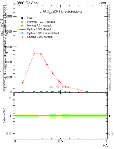 Plot of j.lha in 13000 GeV pp collisions