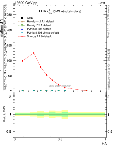 Plot of j.lha in 13000 GeV pp collisions