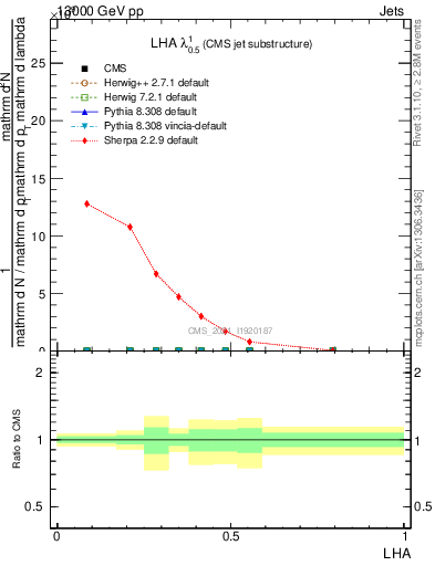 Plot of j.lha in 13000 GeV pp collisions