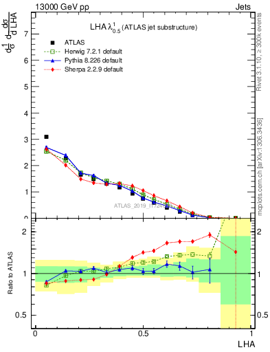 Plot of j.lha in 13000 GeV pp collisions