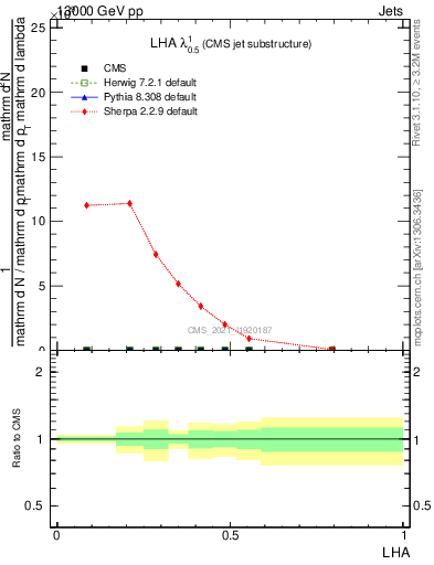 Plot of j.lha in 13000 GeV pp collisions