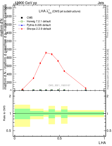 Plot of j.lha in 13000 GeV pp collisions