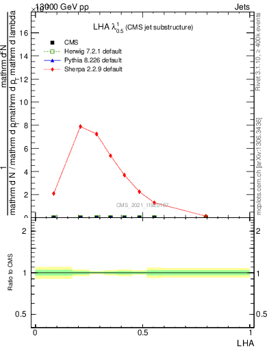 Plot of j.lha in 13000 GeV pp collisions