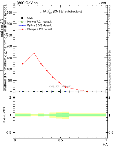 Plot of j.lha in 13000 GeV pp collisions