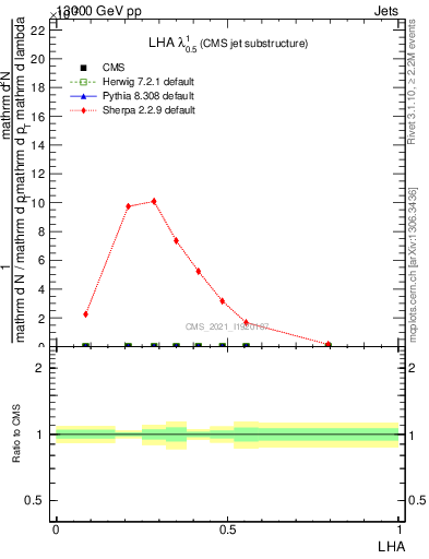 Plot of j.lha in 13000 GeV pp collisions