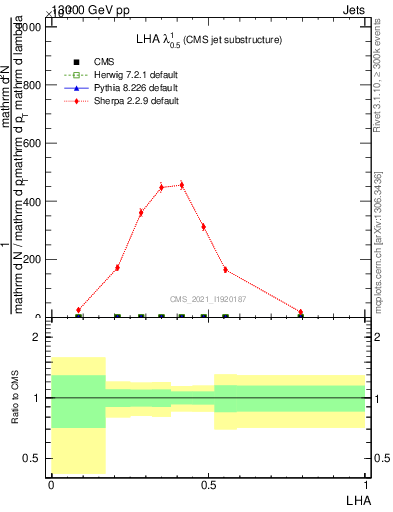 Plot of j.lha in 13000 GeV pp collisions