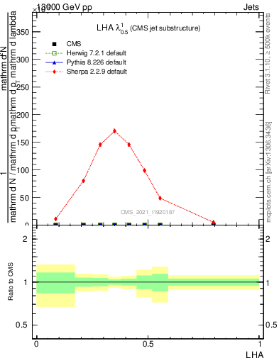 Plot of j.lha in 13000 GeV pp collisions