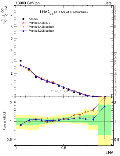 Plot of j.lha in 13000 GeV pp collisions