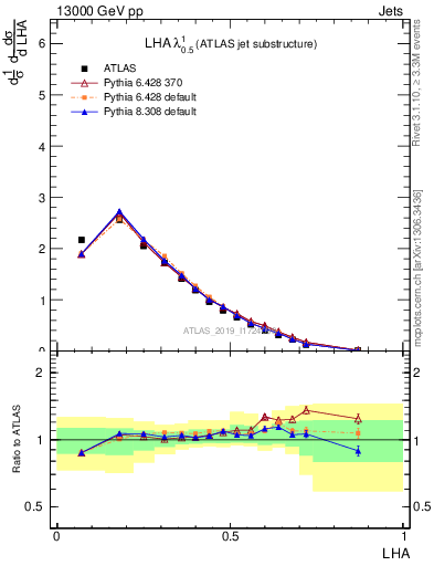 Plot of j.lha in 13000 GeV pp collisions