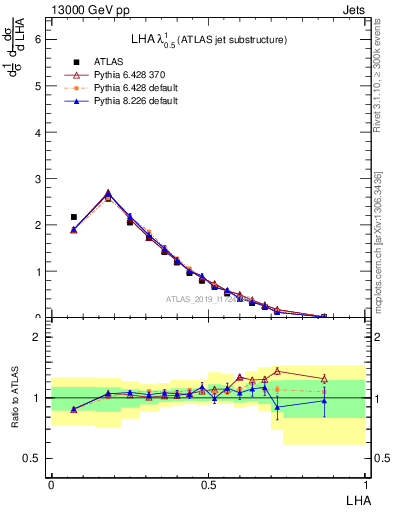 Plot of j.lha in 13000 GeV pp collisions