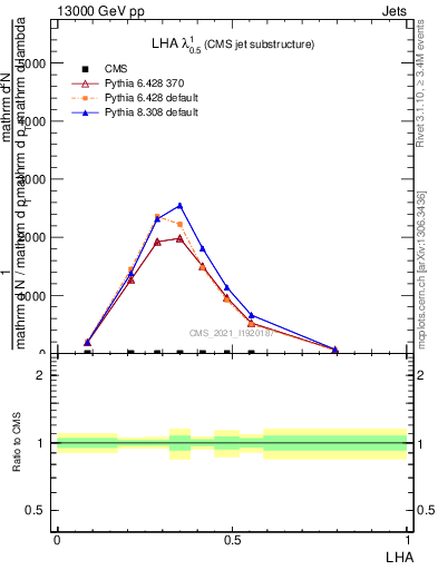 Plot of j.lha in 13000 GeV pp collisions