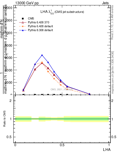 Plot of j.lha in 13000 GeV pp collisions